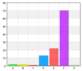 Personalen är serviceinriktad C. 3 0 0 D. 4 1 0,9 E. 5 8 7,2 F. 6 101 91 G. Vet ej 1 0,9 Personalen är kunnig C. 3 0 0 D. 4 0 0 E. 5 6 5,4 F.