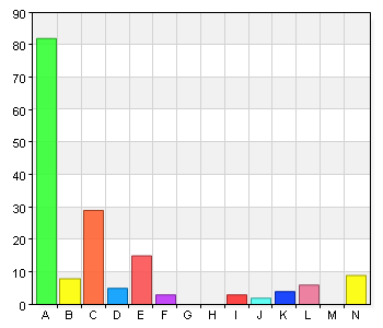 Det är lätt att hitta i biblioteket C. 3 3 2,7 D. 4 5 4,5 E. 5 33 29,7 F. 6 67 60,4 G. Vet ej 3 2,7 Huvudorsaken till dagens besök var att (markera det eller de alternativ som stämmer bäst överens) A.