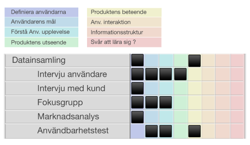Figur 15 Datainsamling Målen och det förväntade resultatet för varje metod skiljer sig en aning. Intervjuer är den metod som bidra till att flest frågeställningar för användbarhet kan besvaras.