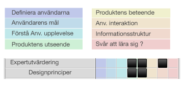 4.1.2 Expertutvärdering Expertutvärdering, eller heuristisk utvärdering, är en metod som omnämns av både Sharp och Cooper.