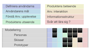 tre gemensamma nämnare personas, skisser och prototyper. Figur 17 Modellering Förväntat resultat av de tre metoderna överlappar varandra och kan tillsammans bidra i användbarhetsarbetet.