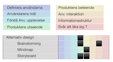 representativa och är vanliga kreativa aktiviteter.