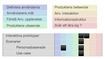 4.1.5 Interaktiva prototyper och Scenarier Figur 19 Interaktiva prototyper & scenarier Vid utveckling av interaktiva scenarier är det främst information om produktens beteende och användarens