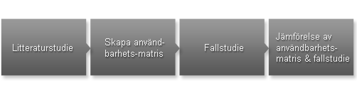 viktiga metoder och vad dessa ämnar ha för resultat. Målet var att samla in information om vad användbarhet innebär och hur det skapas.
