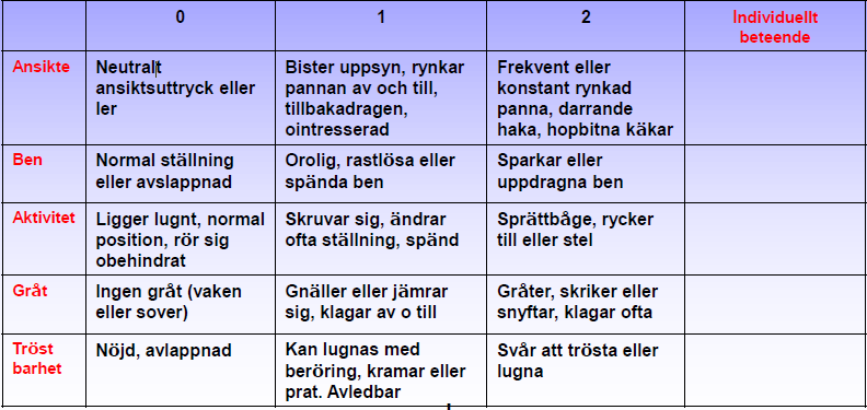 27 FLACC: Face, Legs, Activity, Cry, Consolability för smärtskattning av barn