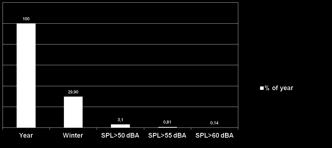 Statistik 50-65 dba (år) Tillfällen med ljudtrycksnivnå > 50 dba under ett år