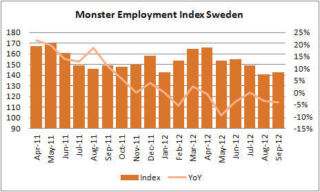 Land Internationella trender: Monster Employment Index Europa sjönk med två procent i september. Trots den övergripande nedgången ökade platsannonserna i Tyskland på tre procent i september.