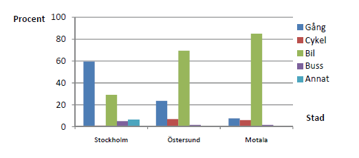Procent Val av färdsätt i tre