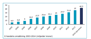 Internetshopping i Sverige 6 %