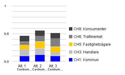 Norrköping Det sammanvägda resultatet för de tre alternativen. Alt.