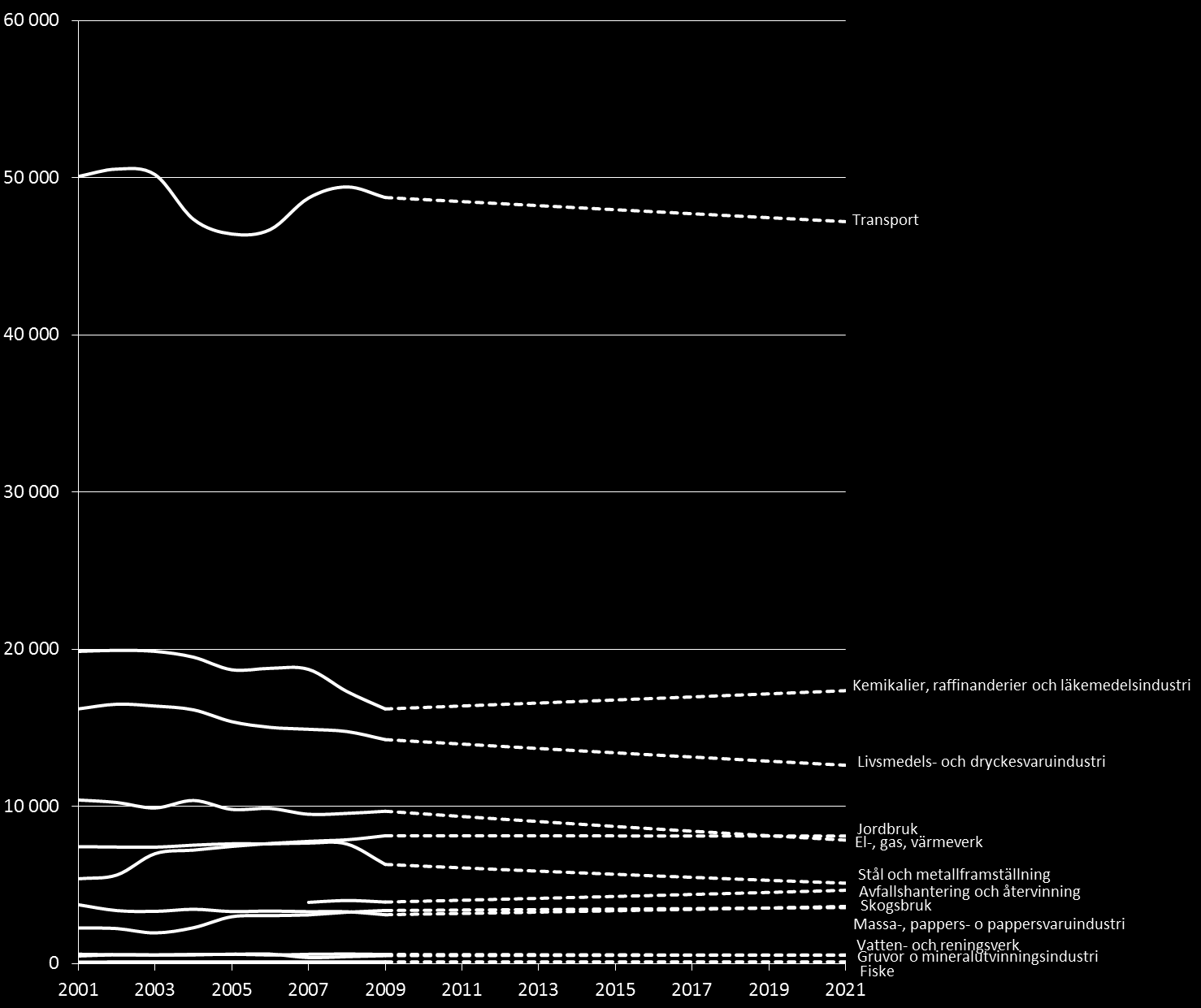 5.4 Norra Östersjön - Regionalekonomisk utveckling År 2009 sysselsatte de studerade branscherna sammanlagt 115 000 personer. Antalet beräknas minska med 3 procent fram till år 2021.