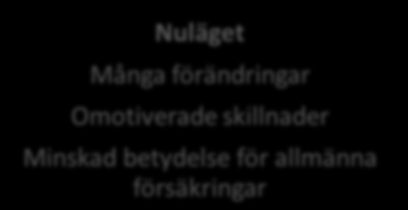 Utmaningar för sjuk- och arbetslöshetsförsäkringarna Befolkningen Äldre befolkning Förändrad hälsa Förändrade värderingar Arbetsmarknaden Ökad rörlighet mellan