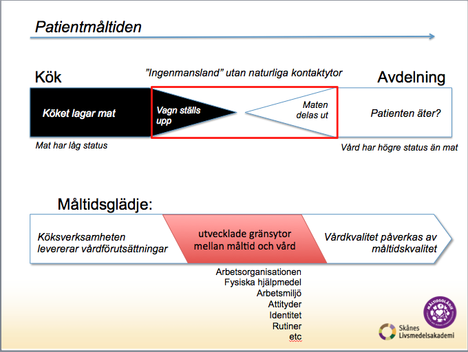Delprojekt: Måltid Delprojekt Måltid har inneburit innovationsarbete inom ett flertal områden som presenteras nedan.