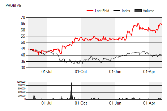 BOLAGSANALYS 10 maj 2012 Sammanfattning Probi AB (PROB.ST) Hävstången sätter in!