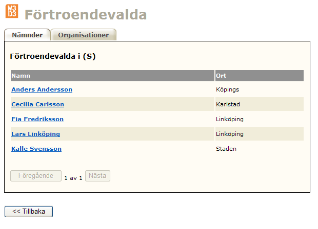 4 Organisationer Den andra fliken i W3D3 Ledamotspublicering listar alla organisationer som finns angivna för de upplagda ledamöterna.