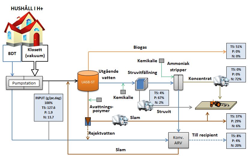 4.2 System 2: UASB-ST + Struvitfällning + Ammoniakstripper System 2, som presenteras i Figur 4.2, har likheter med systemlösningarna från projekten i Sneek (kapitel 3.6.3).