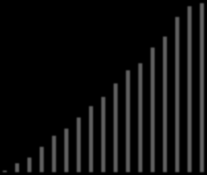 Procentuell utveckling Demografisk framskrivning Totalt i fasta priser (2013) Årlig förändring Ackumulerat Kommunens kostnader ökar i fasta priser på grund av det så kallade demografiska trycket med