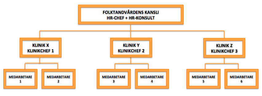 på klinikchefernas förslag. På de tre kliniker som besöktes utfördes intervjuer med vardera klinikchef samt två medarbetare på varje klinik. 3.