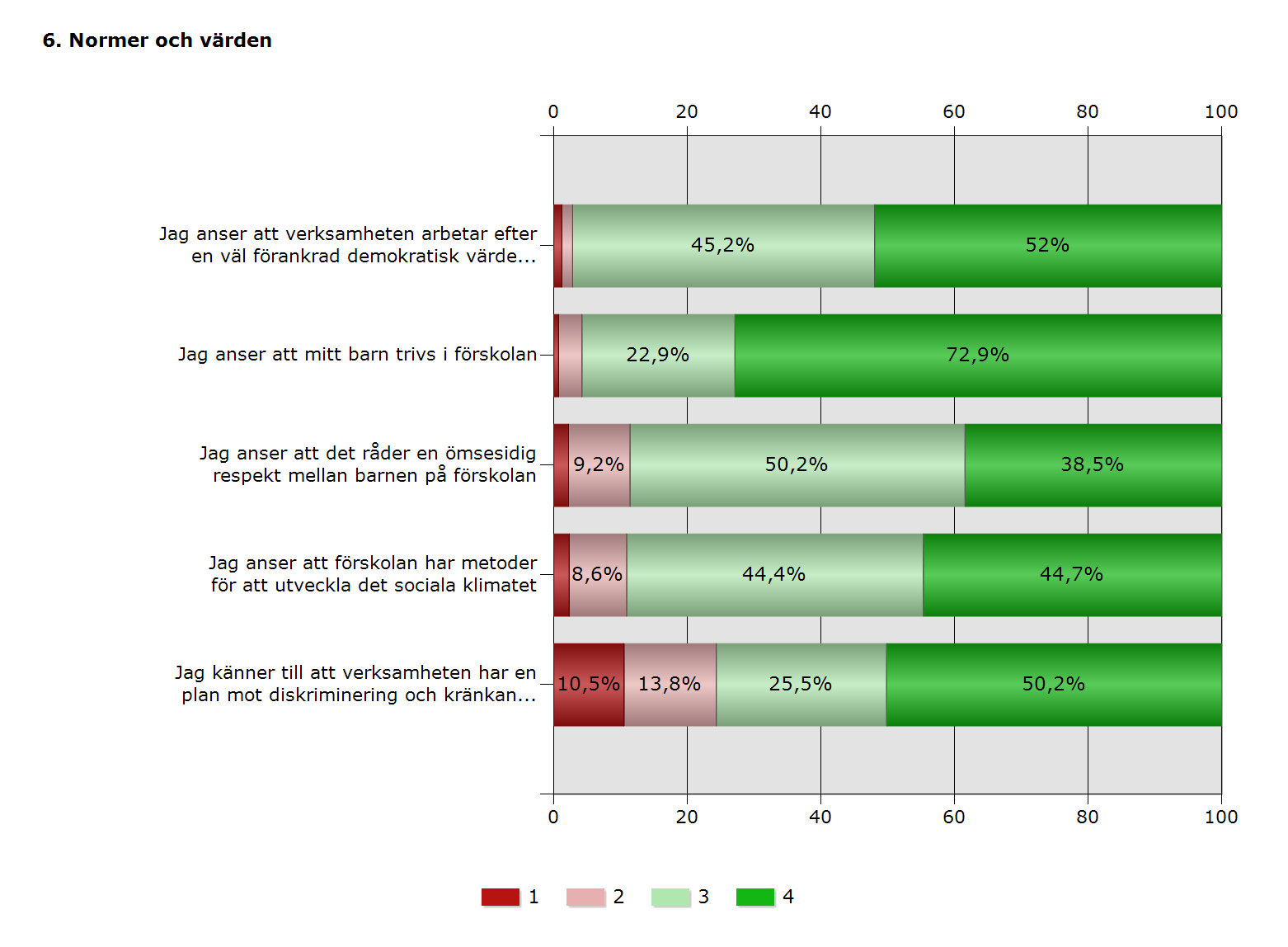 Exempel 2 Förskolan Tällberg arbetar tydligt mot målet och visar detta genom ett mångfasetterat arbetssätt mot kränkande behandling, från de allra minsta till pedagogernas förhållningssätt till