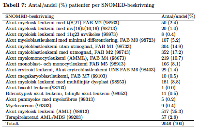 AML - klassifikation Svenska