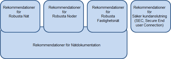Kapitel 1 1 Inledning Svenska Stadsnätsföreningen (SSNf) har med stöd av Post- och Telestyrelsen tagit fram rekommendationer för Nätdokumentation av robusta nät vilken offentliggjordes 2004-2005.