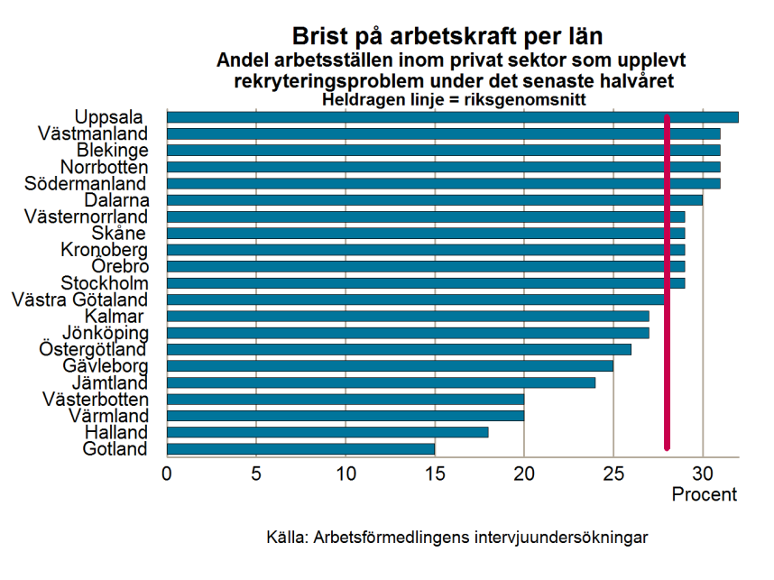 Arbetsmarknadsutsikterna hösten 2015 119 Rekryteringsproblemen ökar i flertalet län Sedan våren 2015 har rekryteringsproblemen stigit i 16 av landets 21 län.