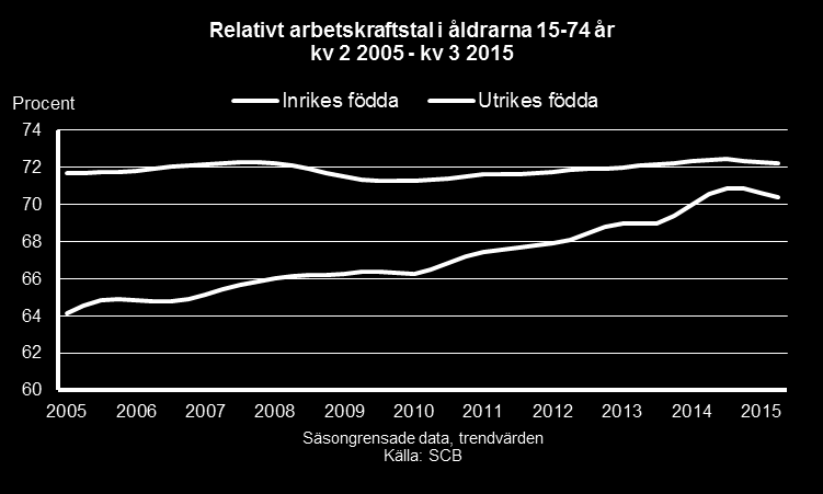 Arbetsmarknadsutsikterna hösten 2015 24 Fördjupning Arbetsmarknad och arbetslöshet i ett internationellt perspektiv Arbetslösheten i Sverige betraktas ofta som hög och avundsjuka blickar riktas mot