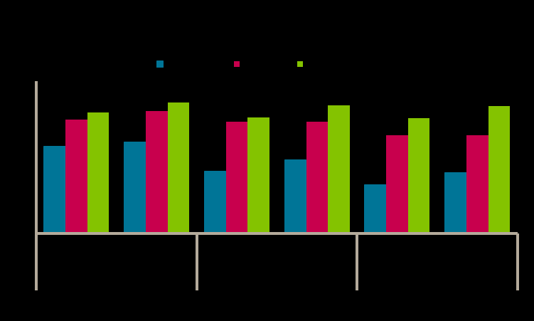 Arbetsmarknadsutsikterna hösten 2015 58 Förvärvsfrekvensen ökar med vistelsetid Ett flertal studier har påvisat att såväl sysselsättnings- som inkomstgap mellan inrikes och utrikes födda minskar med