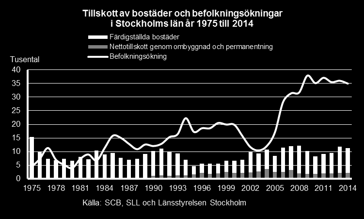 Arbetsmarknadsutsikterna hösten 2015 83 Fördjupning Bostadsfrågan en analys av situationen i Stockholms län Under den senaste tioårsperioden har befolkningstillväxten vida överstigit bostadsbyggandet