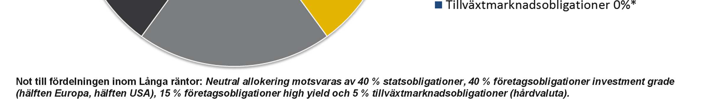 Fördelning långa räntor Defensiv/Försiktig, januari 2016 Not till fördelningen inom Långa räntor: Neutral allokering motsvaras av 40 % statsobligationer, 40 %