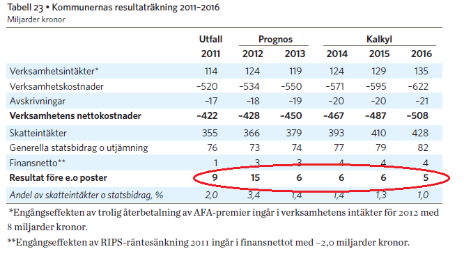 Kommunernas ekonomi i Sverige Kommunernas resultat före e.