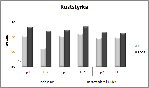 Intra- och interbedömarreliabilitet kontrollerades för mätning av interbetoningsintervall genom en korrelation av de duplicerade filerna (femtio procent).