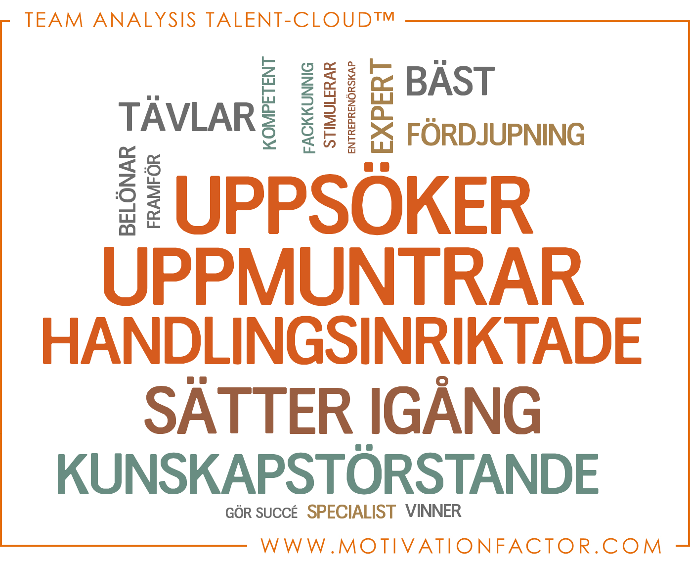 Styrkor (fortsättning) Talent Cloud Teamets Topp-3 Styrkor associeras här med en serie värdeladdade ord, som är grafiskt