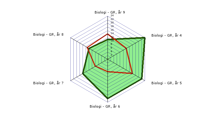 24 (34) Biologi, årskurs 4-9 Totalt 85 personer undervisar i biologi i årskurs 4-9. Dessa 85 personer fördelas över årskurserna på 177 undervisningstillfällen.