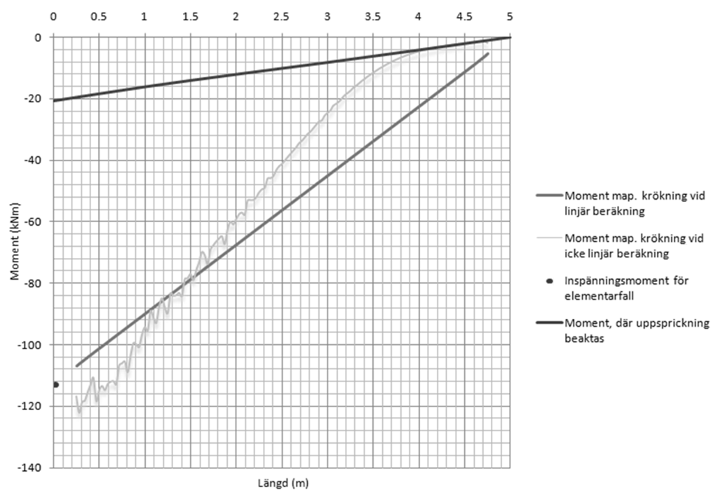 Figur 4.3-17 Moment beräknat utifrån krökningen vid linjär respektive ickelinjär beräkning samt momentfördelning då uppsprickning beaktas.
