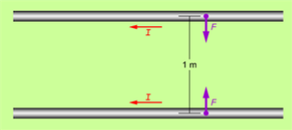 1.5.2. Magnetfält och kraftverkan; två raka ledare L 3 Två parallella strömförande ledares magnetfält påverkar elektronerna i ledarna så att det bildas en kraftverkan på dem.