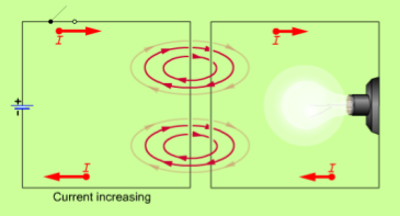 2.5 Induktiv koppling L7 Två spolar är induktivt kopplade om en L7 ändring i magnetfältet i den ena spolen går helt eller delvis genom den andra spolen. Vi ser två spolar S 1 och S 2.