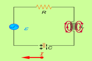 3.4 RLC kretsen L 11 Växelströmskretsar kan ha olika utsende, men en av de mest använda är RLC kretsen. Den heter så eftersom den har ett motstånd, en spole och en kondensator i serie.