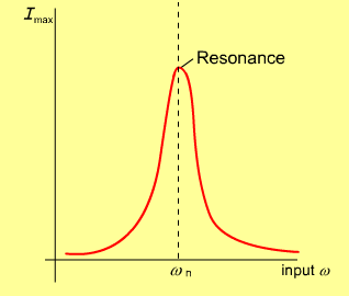 4. Elektromagnetisk svängningskrets L 15 4.1 Resonans, resonansfrekvens En RLC krets kan betraktas som en harmonisk oscillator; den har en egenfrekvens.