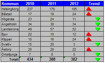 3.1 Stöld av motordrivet fordon Stöld av motorfordon är ett tillgreppsbrott som minskar stadigt, från 2 414 till 1 39 brott under åren 27-211.
