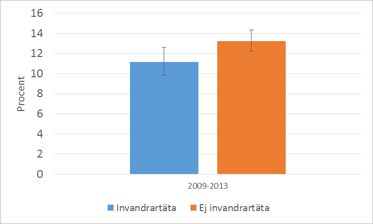 Larm för trombolys har ökat kraftigt och numera är det lika vanligt med larm för de äldre (över 80 år) som för de yngre. Ökningen har skett i hela regionen.