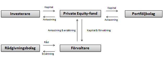 RISKKAPITALSTATISTIK 214: VENTURE CAPITAL Figur 2 Skiss över en typisk private equity-struktur 1.