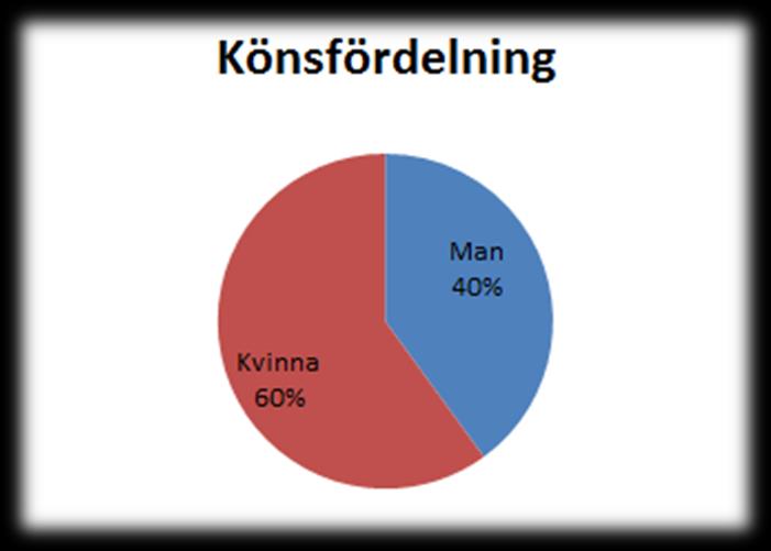 5. Empiri & resultat I detta kapitel redvisas empirin från studiens enkätundersökning i text, tabeller ch diagram, för att försöka tydliggöra resultatet.
