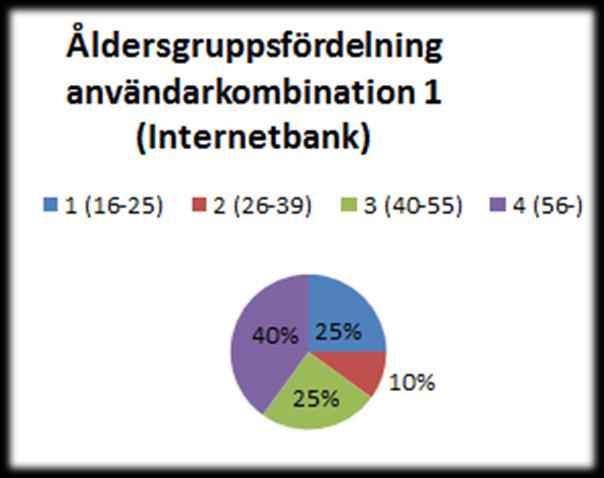 Dessa användarkmbinatiner har vi sen jämfört mt våra åldersgrupperingar med hjälp av krstabeller, för att se hur åldern skiljer sig inm våra 4 största användargrupper.