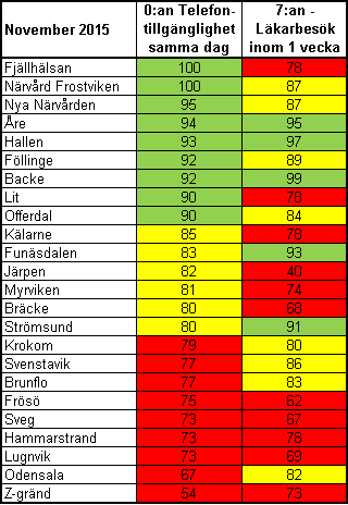 Faktisk väntetid för barn och unga med psykisk ohälsa Målen är att minst 90 % av barn och unga med psykisk ohälsa ska få komma inom 30 dagar till en första bedömning samt att minst 80% ska få en