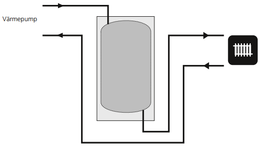Figur 1.2. Symboliserar ett värmesystem som är kopplat till en radiator. Marknaden för varmvattenberedare och ackumulatortankar har begränsad tillväxt.