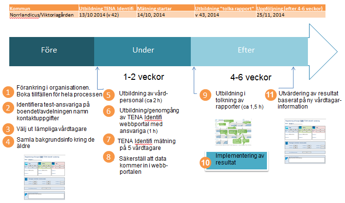 Figur 4: Testprocess för Viktoriagårdens pilottest av inkontinensmätningen med hjälp av TENA Identifi. Testprocessen är framtagen i samarbete mellan Norrlandicus och SCA Hygiene Products personal. 3.