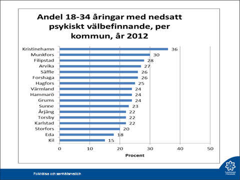 LANDSTINGET I VÄRMLAND 2015-03-02 LK/150040 7 (9) Värmland har en hög andel överviktiga barn i jämförelse med riket och den ligger på en oförändrad nivå.