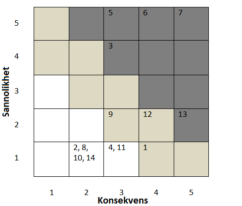 5.3 Riskmatris Figur 5.2 Riskmatris med alla scenarier. I Figur 5.2 framgår det att de scenarier som utmärker sig i den sammanvägda risken är 3, 5, 6, 7, 12 samt 13.