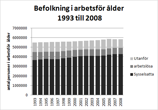 Sveriges arbetstagare i tid och rum Arbetskraften består av samtliga i Sverige